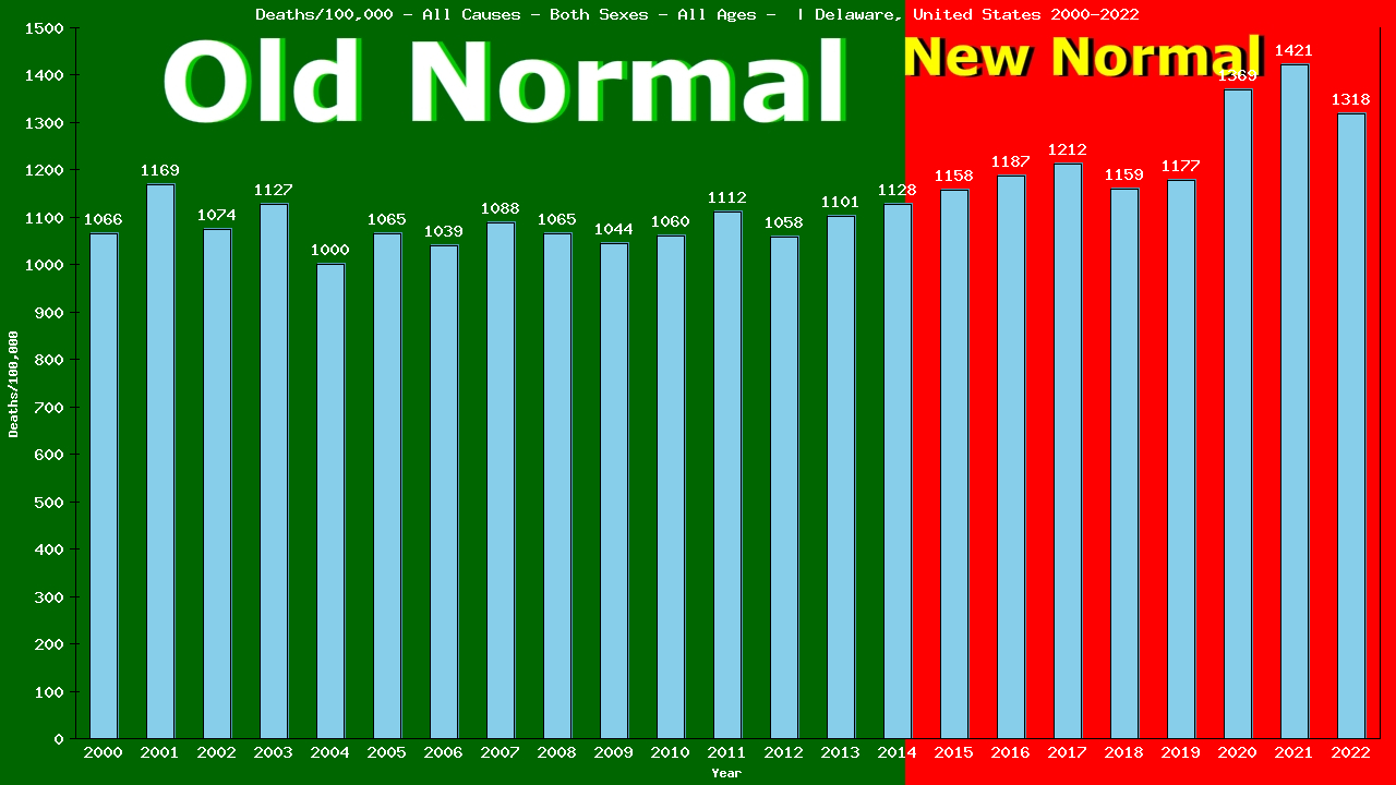 Graph showing Deaths/100,000 both sexes GrandTotal from All Causes